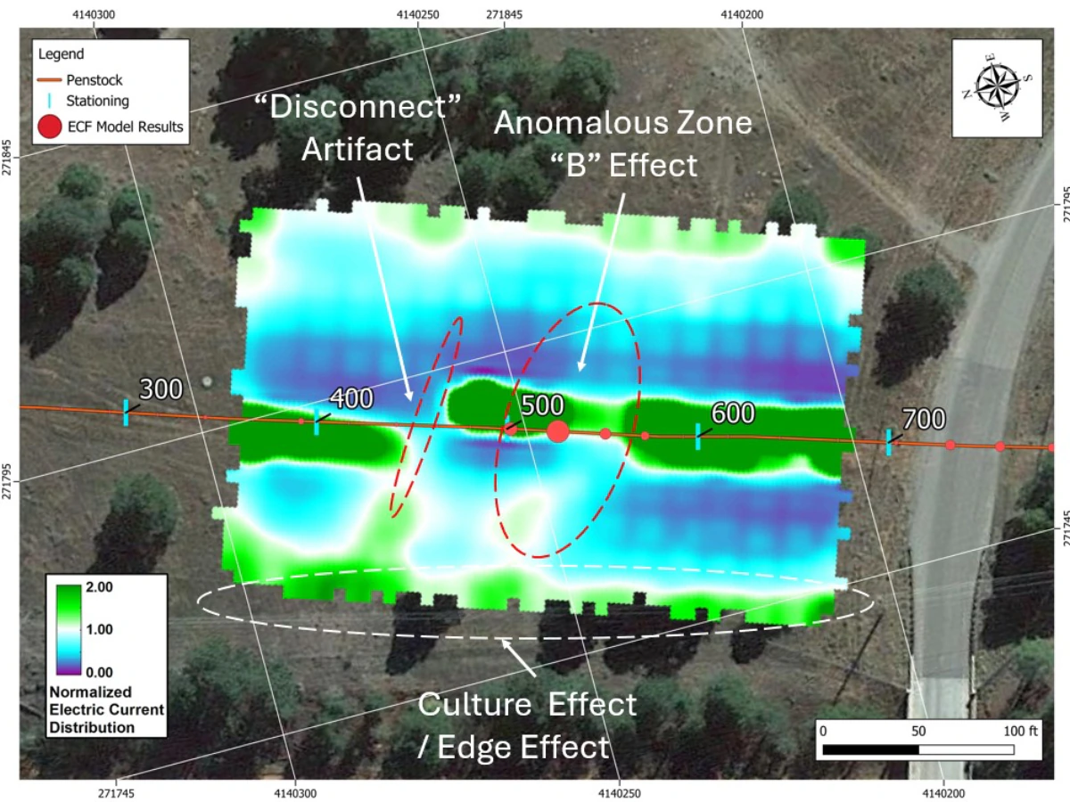 Normalized electrical-current distribution across a penstock corridor · interpreted anomaly zones and artifacts