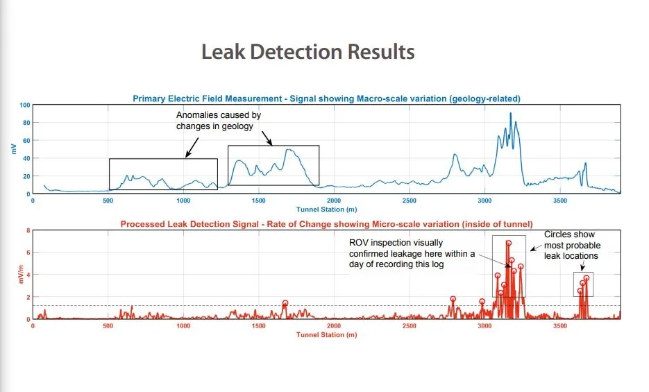 Civil & Tunnels Water Investigation, survey visualization